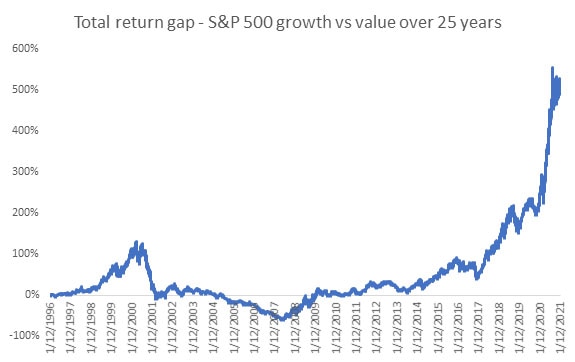 Growth stocks deals 2020