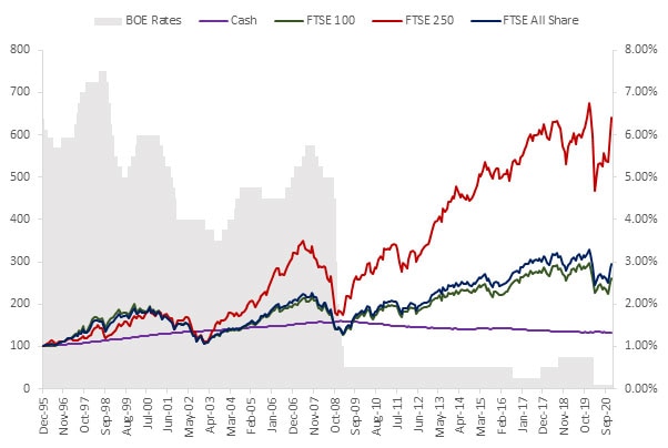 Ftse 100 store historical data