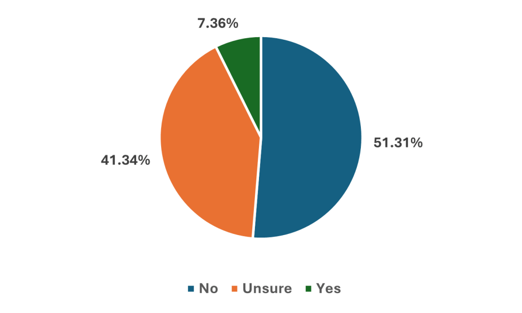 Pie chart: Do you plan to buy an annuity with your pension pot?
51.31% No, 41.34% Unsure, 7.36% Yes 