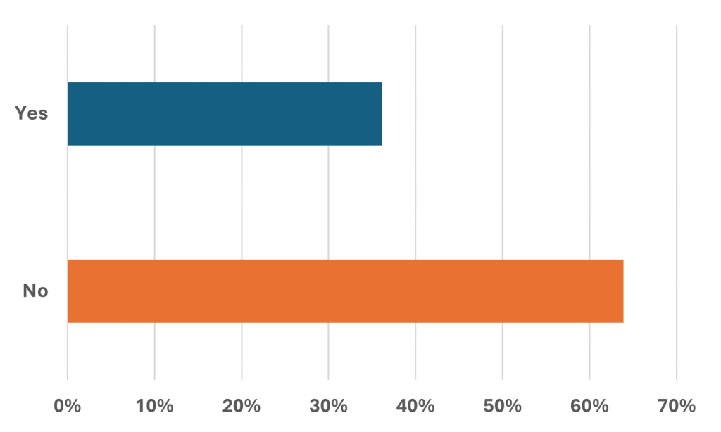 Bar chart: Are you aware that some pension funds transition to low-risk assets and cash ahead of your retirement date? 
