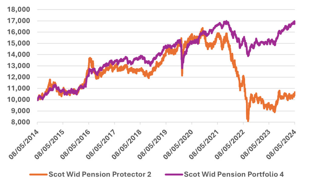 Scottish Widows Pension Protector 2 vs Scottish Widows Pension Portfolio Four Pension Series 4, ten-year performance